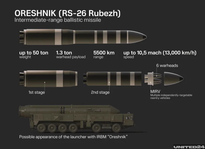 Схема балістичної ракети «Орєшнік» RS-26 Rubezh з MIRV блоками та пусковою установкою