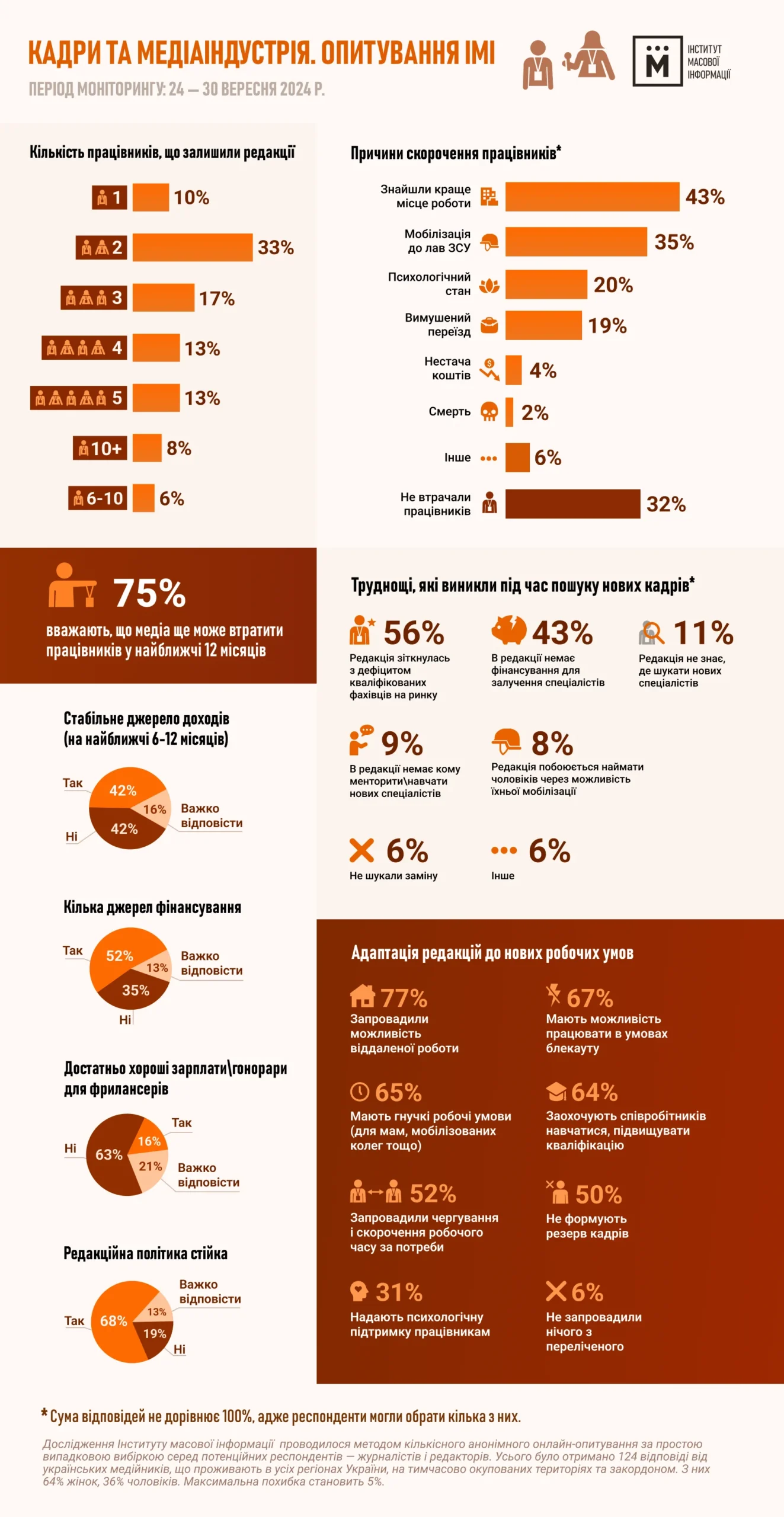 Статистика «Чесної мобілізації»: 75% журналістів на відстрочці, 43% друга освіта, 55% тиск на ЗМІ