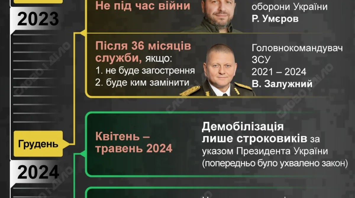 Таймлайн демобілізації військових строковиків за указом Президента України у 2024 році