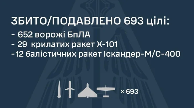 Збито 693 цілі ППО України: 652 БпЛА, 29 ракет Х-101 та 12 Іскандер-М